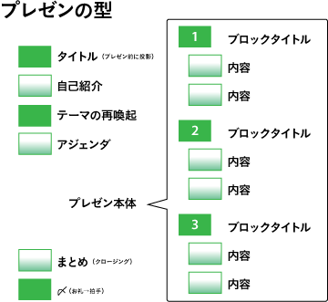 プレゼンの型